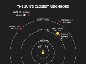 Эта диаграмма иллюстрирует расположение ближайших к Солнцу звездных систем. Год открытия указывается после имени системы